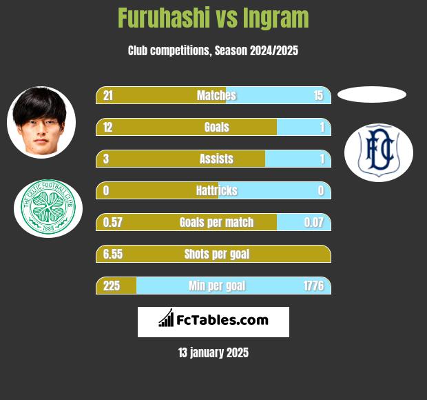 Furuhashi vs Ingram h2h player stats