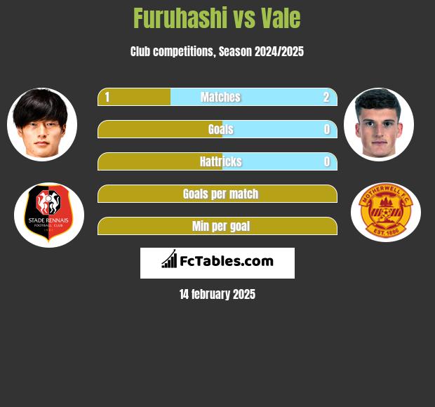 Furuhashi vs Vale h2h player stats