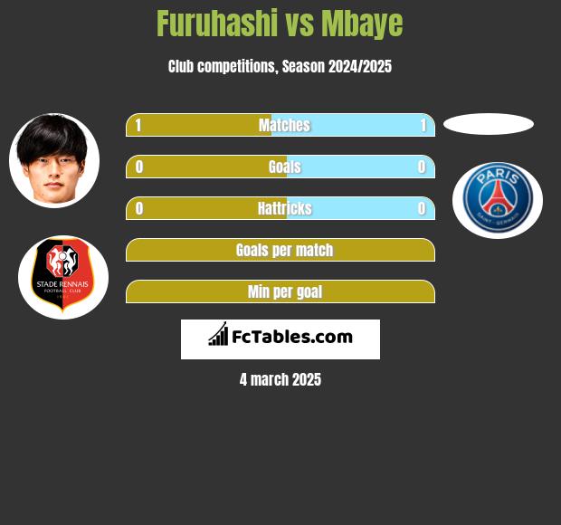 Furuhashi vs Mbaye h2h player stats