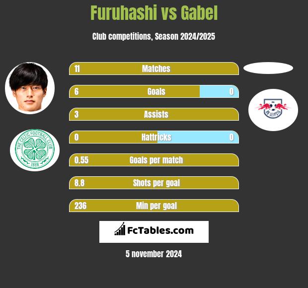 Furuhashi vs Gabel h2h player stats