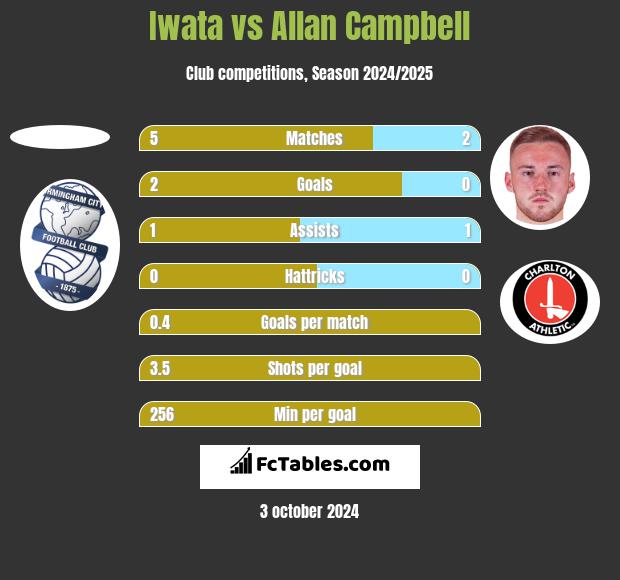 Iwata vs Allan Campbell h2h player stats