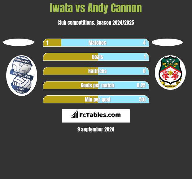 Iwata vs Andy Cannon h2h player stats