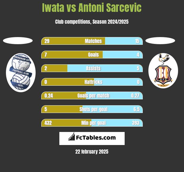 Iwata vs Antoni Sarcevic h2h player stats