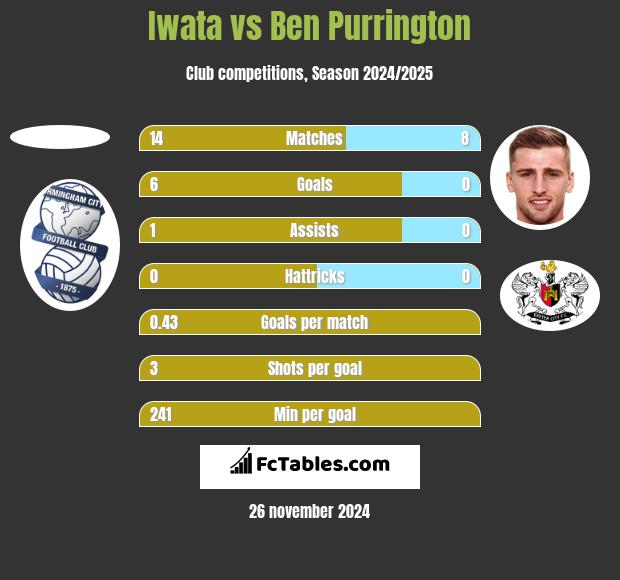 Iwata vs Ben Purrington h2h player stats