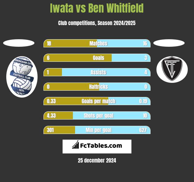 Iwata vs Ben Whitfield h2h player stats