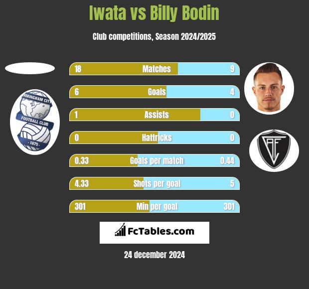 Iwata vs Billy Bodin h2h player stats