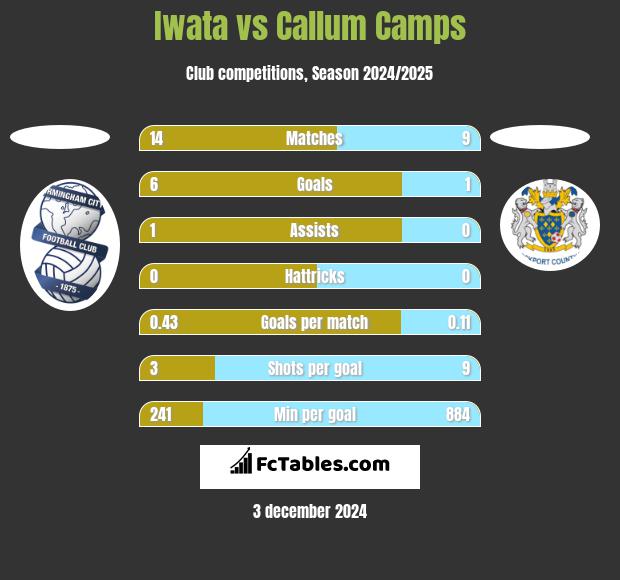 Iwata vs Callum Camps h2h player stats