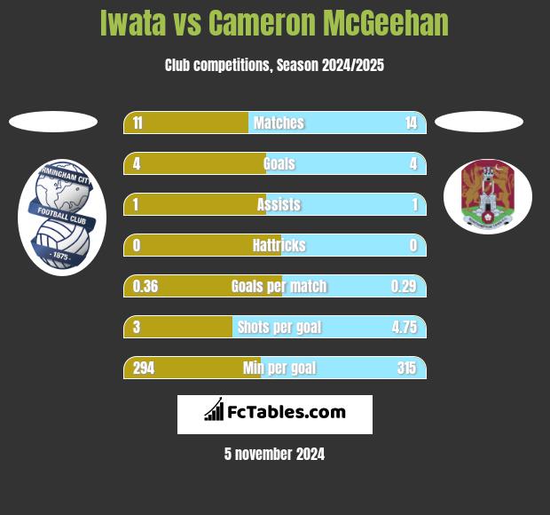 Iwata vs Cameron McGeehan h2h player stats