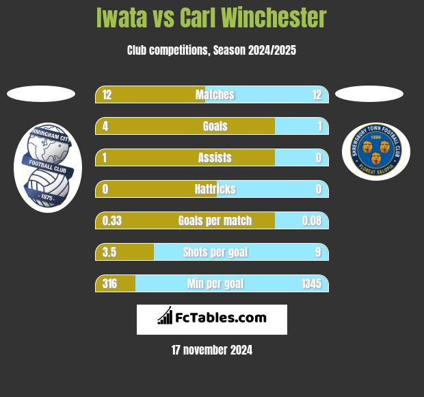 Iwata vs Carl Winchester h2h player stats