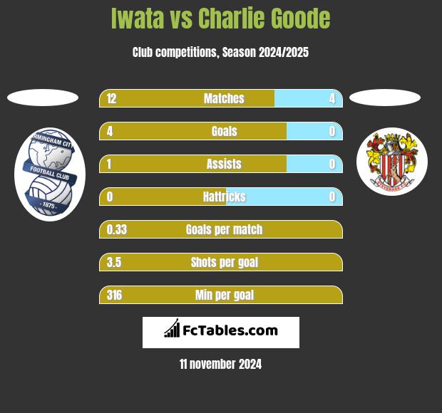 Iwata vs Charlie Goode h2h player stats