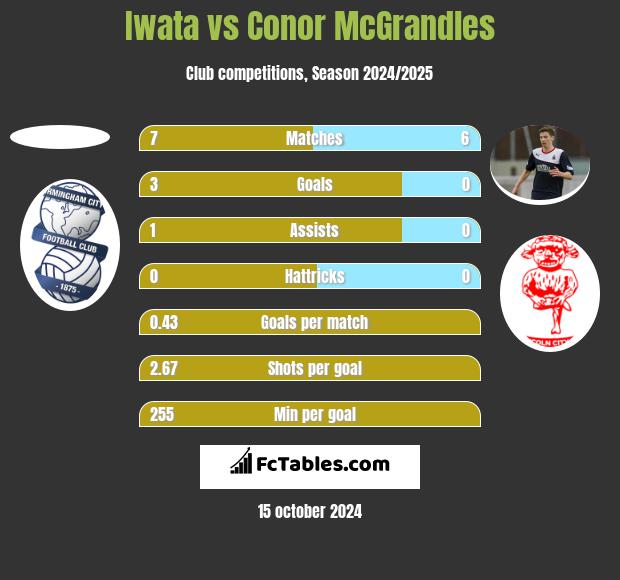 Iwata vs Conor McGrandles h2h player stats