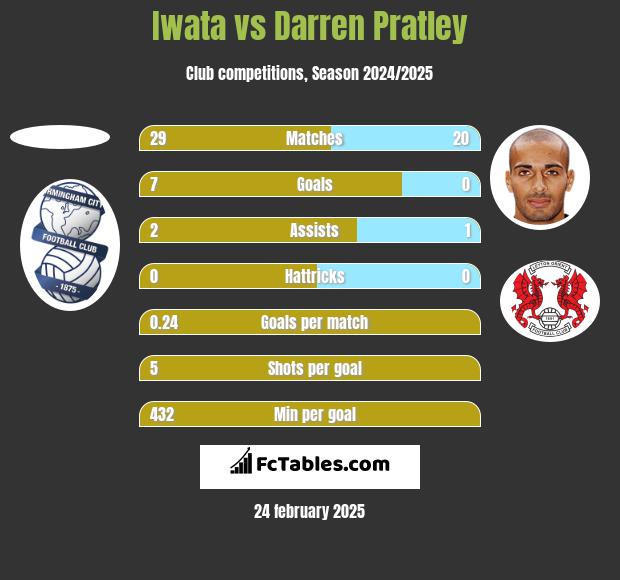 Iwata vs Darren Pratley h2h player stats