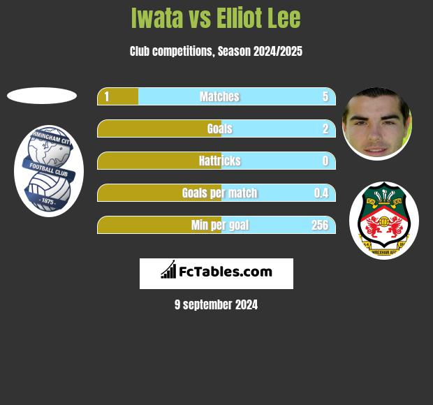 Iwata vs Elliot Lee h2h player stats