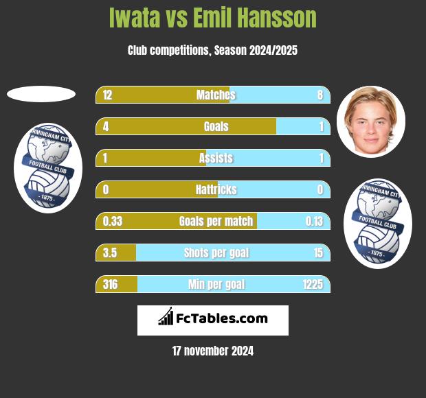 Iwata vs Emil Hansson h2h player stats