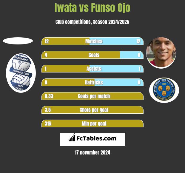 Iwata vs Funso Ojo h2h player stats