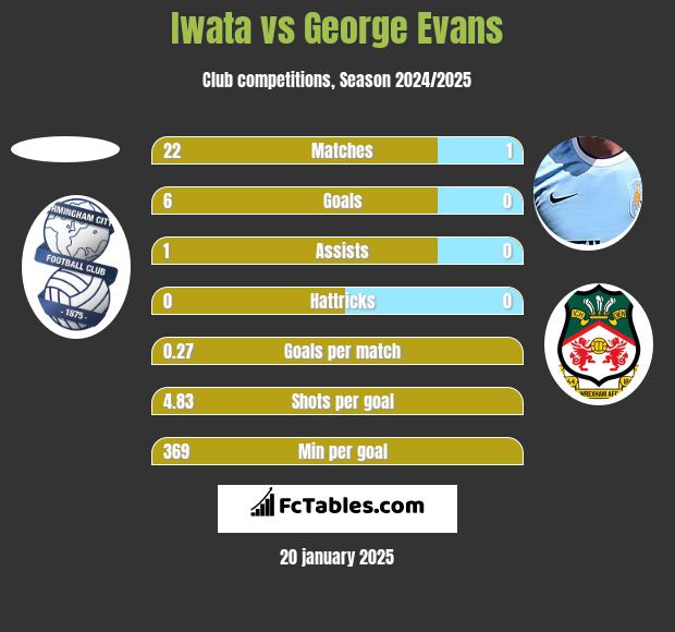 Iwata vs George Evans h2h player stats