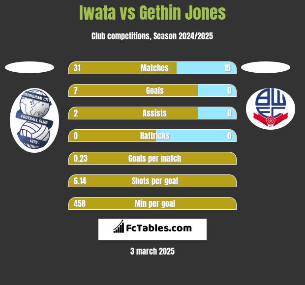 Iwata vs Gethin Jones h2h player stats