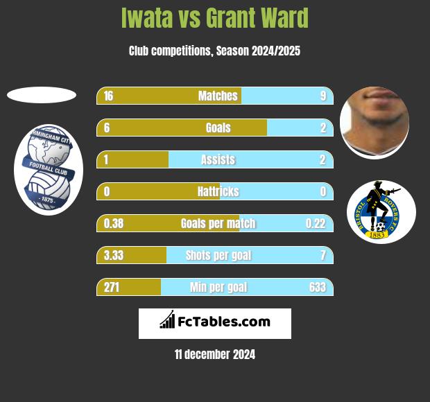 Iwata vs Grant Ward h2h player stats