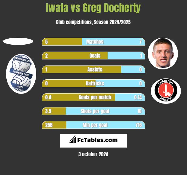 Iwata vs Greg Docherty h2h player stats