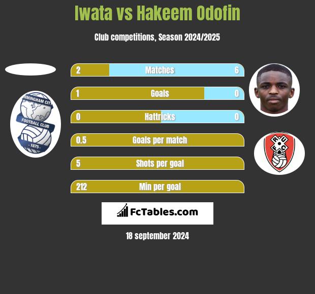 Iwata vs Hakeem Odofin h2h player stats