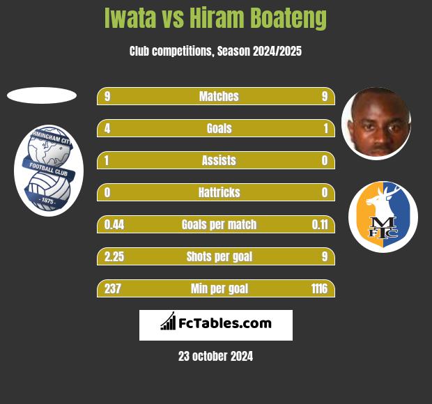 Iwata vs Hiram Boateng h2h player stats