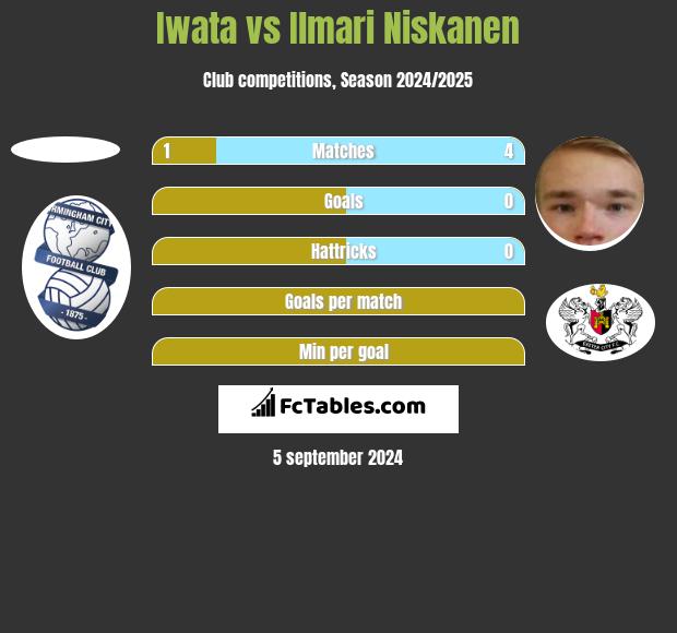 Iwata vs Ilmari Niskanen h2h player stats