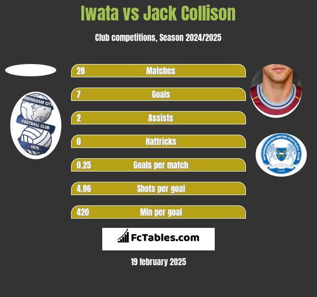 Iwata vs Jack Collison h2h player stats