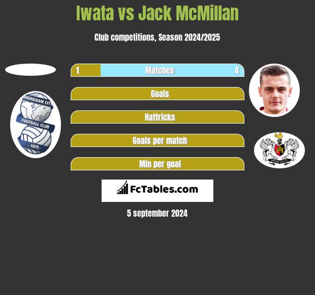 Iwata vs Jack McMillan h2h player stats