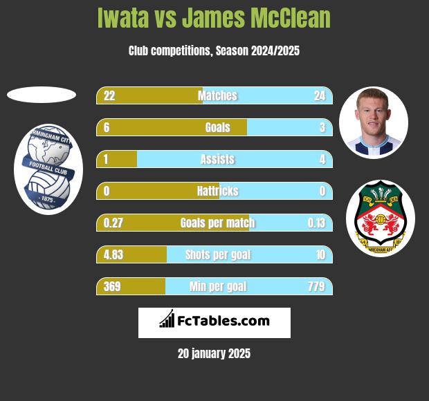 Iwata vs James McClean h2h player stats