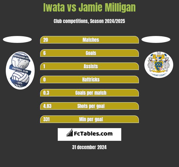 Iwata vs Jamie Milligan h2h player stats