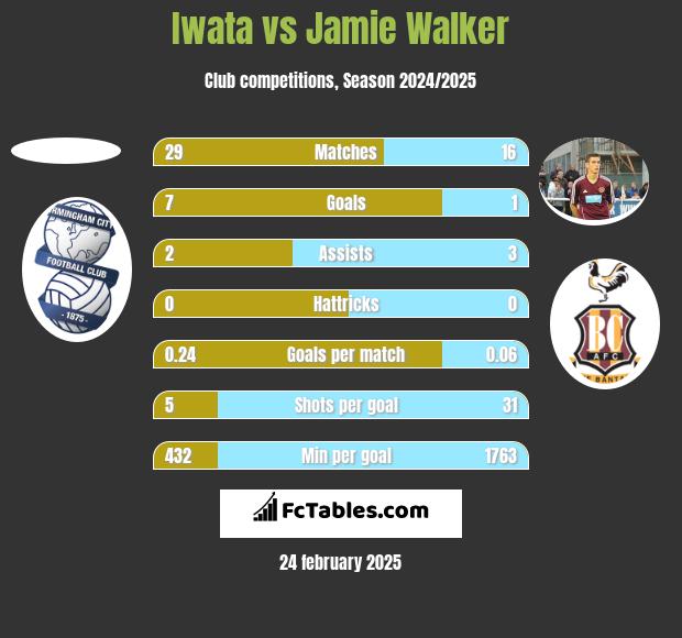 Iwata vs Jamie Walker h2h player stats