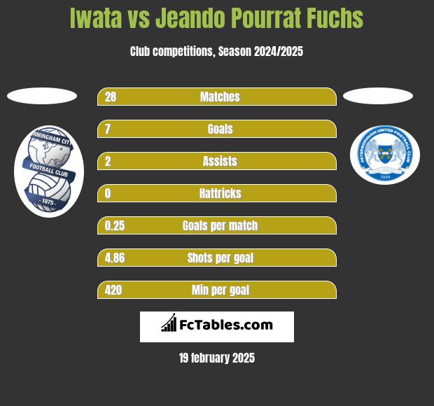 Iwata vs Jeando Pourrat Fuchs h2h player stats