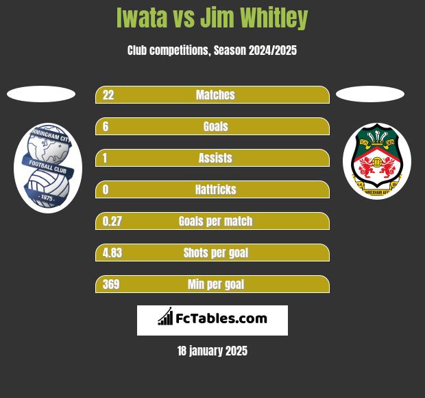 Iwata vs Jim Whitley h2h player stats