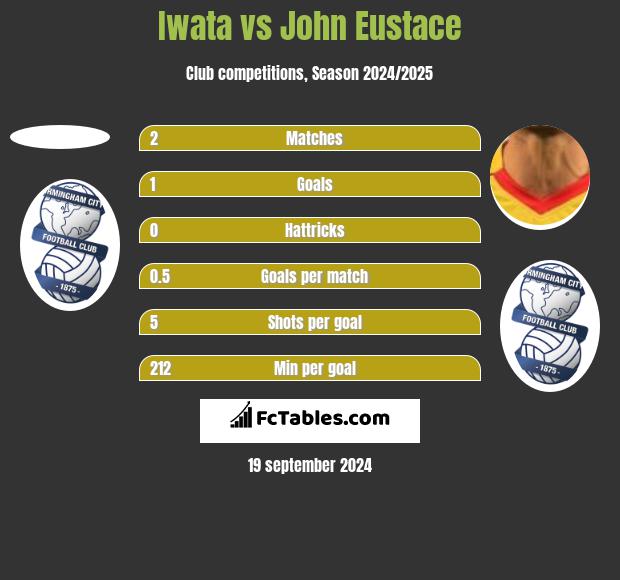 Iwata vs John Eustace h2h player stats