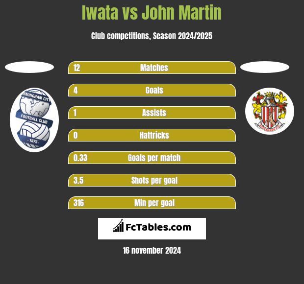 Iwata vs John Martin h2h player stats