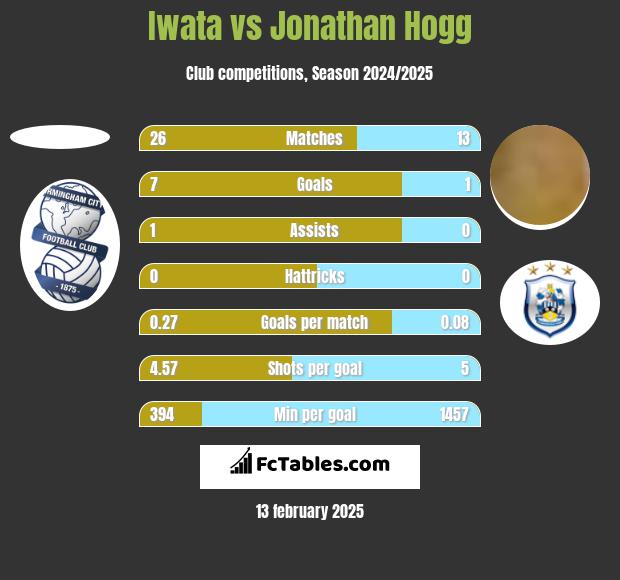 Iwata vs Jonathan Hogg h2h player stats