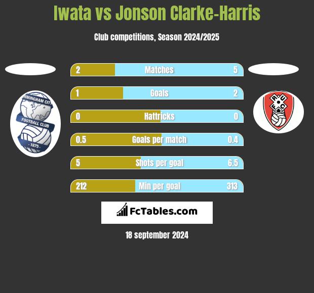 Iwata vs Jonson Clarke-Harris h2h player stats