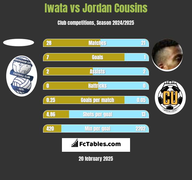 Iwata vs Jordan Cousins h2h player stats