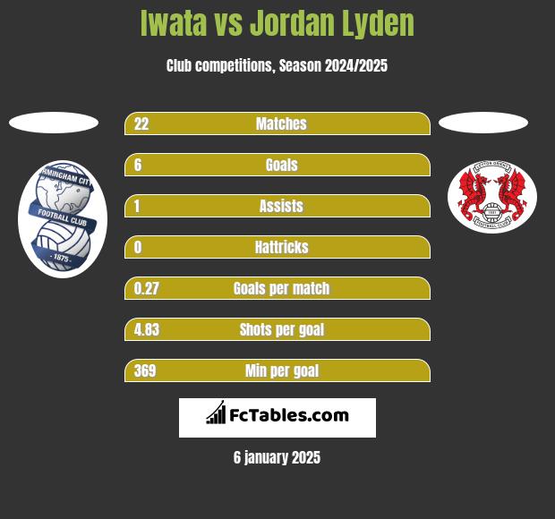 Iwata vs Jordan Lyden h2h player stats