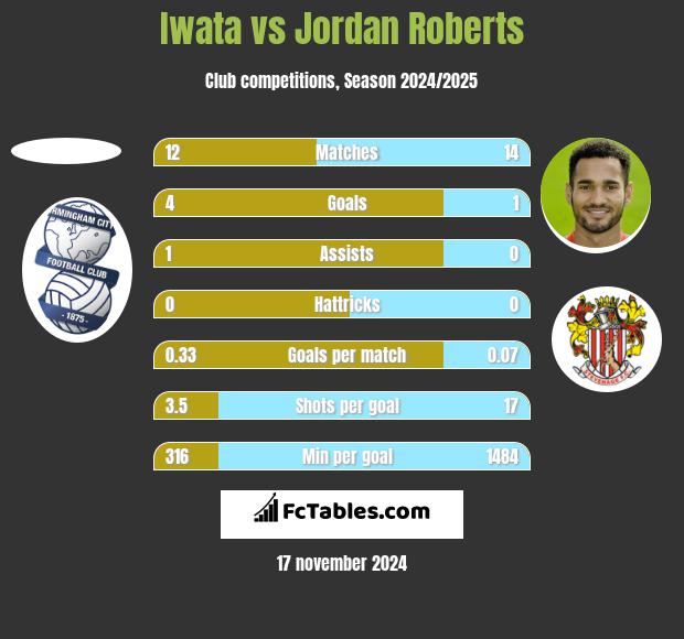 Iwata vs Jordan Roberts h2h player stats