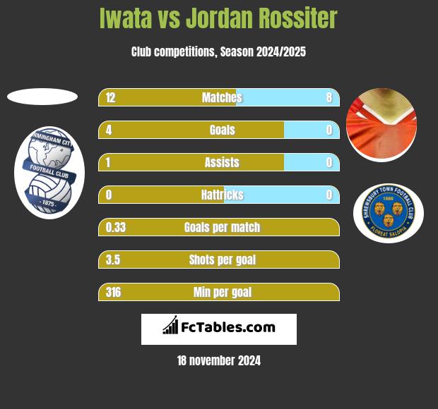 Iwata vs Jordan Rossiter h2h player stats