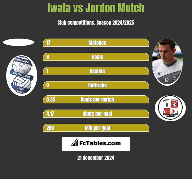 Iwata vs Jordon Mutch h2h player stats