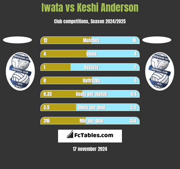 Iwata vs Keshi Anderson h2h player stats