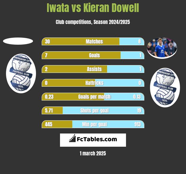 Iwata vs Kieran Dowell h2h player stats