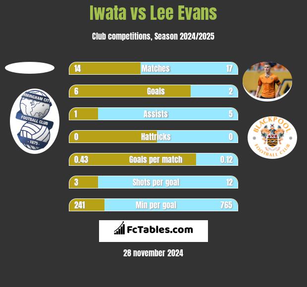 Iwata vs Lee Evans h2h player stats