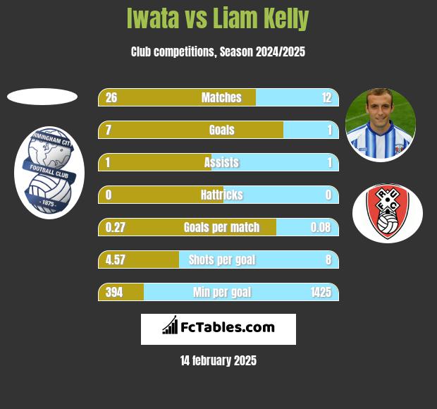 Iwata vs Liam Kelly h2h player stats