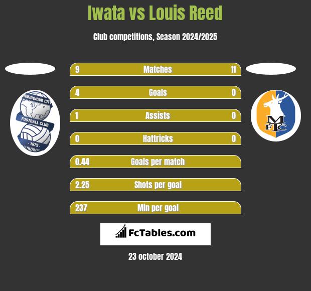 Iwata vs Louis Reed h2h player stats