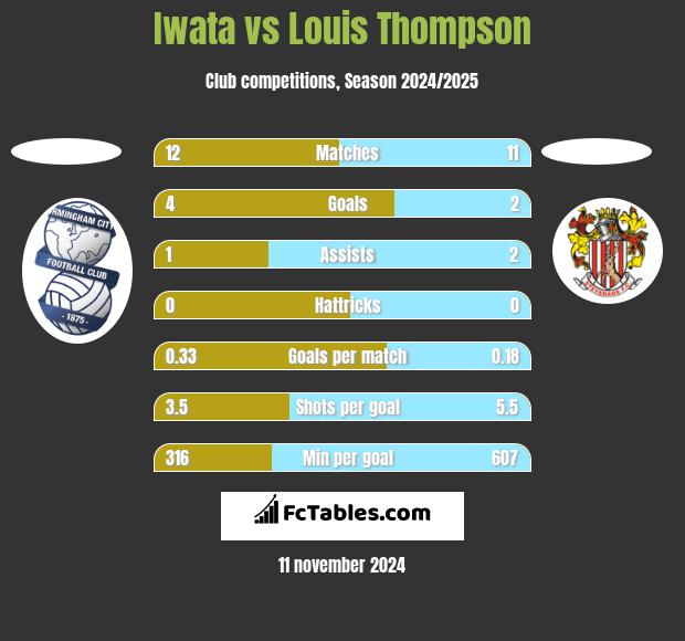 Iwata vs Louis Thompson h2h player stats