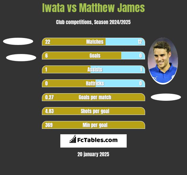 Iwata vs Matthew James h2h player stats