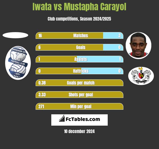 Iwata vs Mustapha Carayol h2h player stats